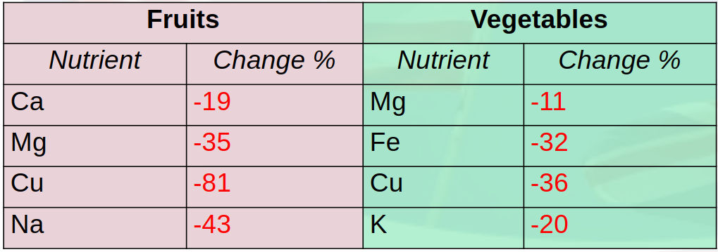 A table showing how the nutritional density of food has fallen over time